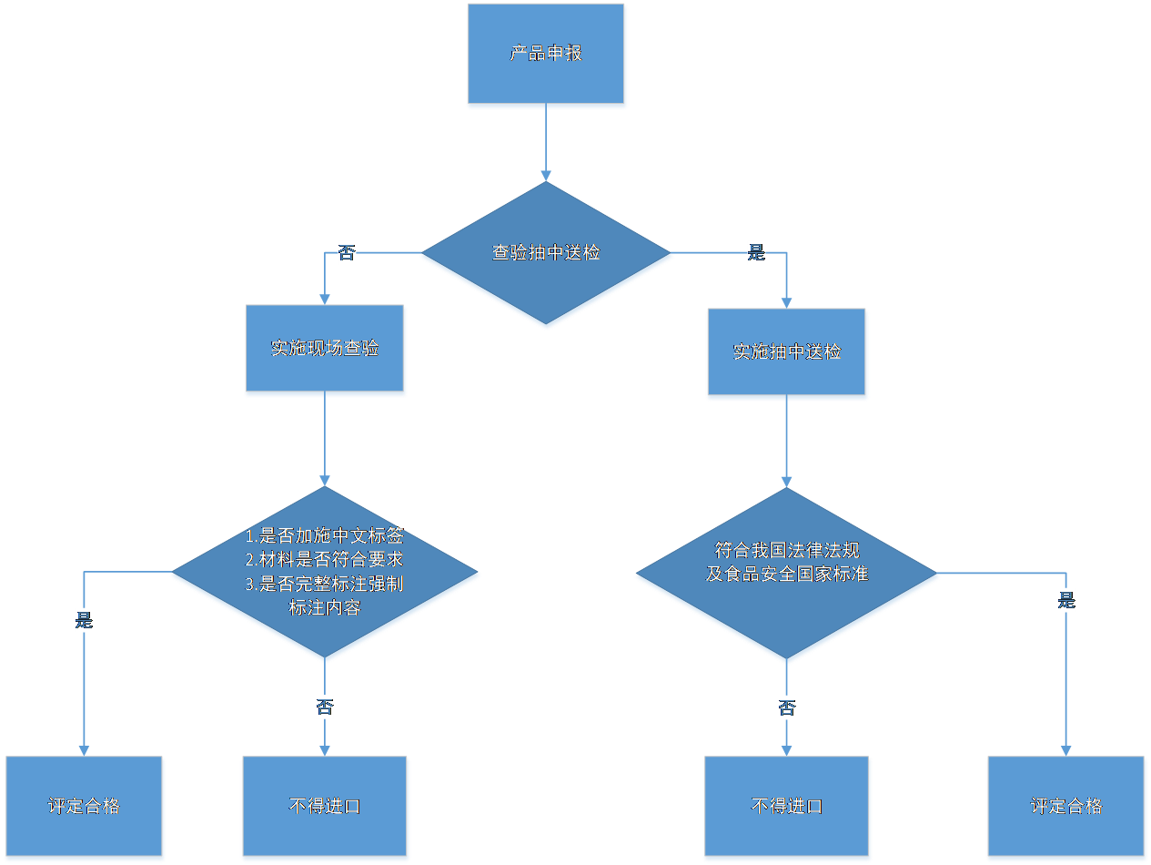 進口預包裝食品标簽檢驗流程圖.png